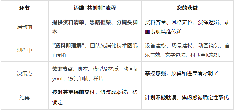 45天，0返工：邁維動(dòng)畫“共創(chuàng)制”如何鎖定工業(yè)動(dòng)畫品質(zhì)與交期【項(xiàng)目實(shí)錄】(圖1)